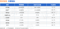 <b>投127.91万元</b>
